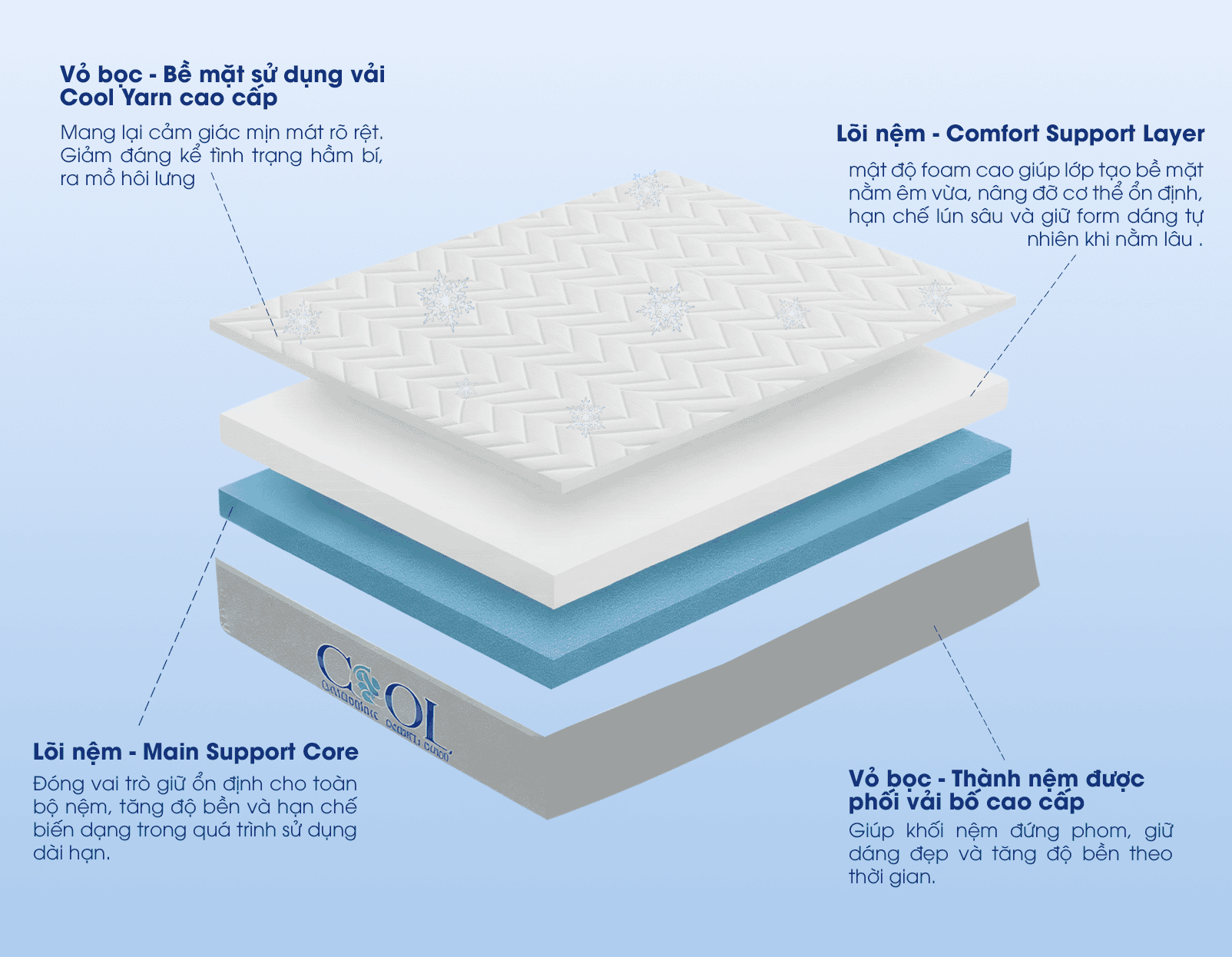 Lullaby Bedding | Nệm foam Cool | Nệm foam | Nệm cao cấp | Nệm Khánh Hoà | Nệm Hồ Chí Minh | Nệm chất lượng HCM ullaby Bedding | Nệm foam Cool | nệm mát lạnh | Nệm foam | Nệm cao cấp | Nệm Khánh Hoà | Nệm Hồ Chí Minh | Nệm chất lượng HCM